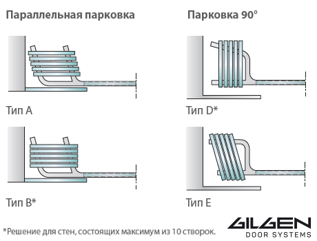 Типы «зон паркинга» автоматических перегородок