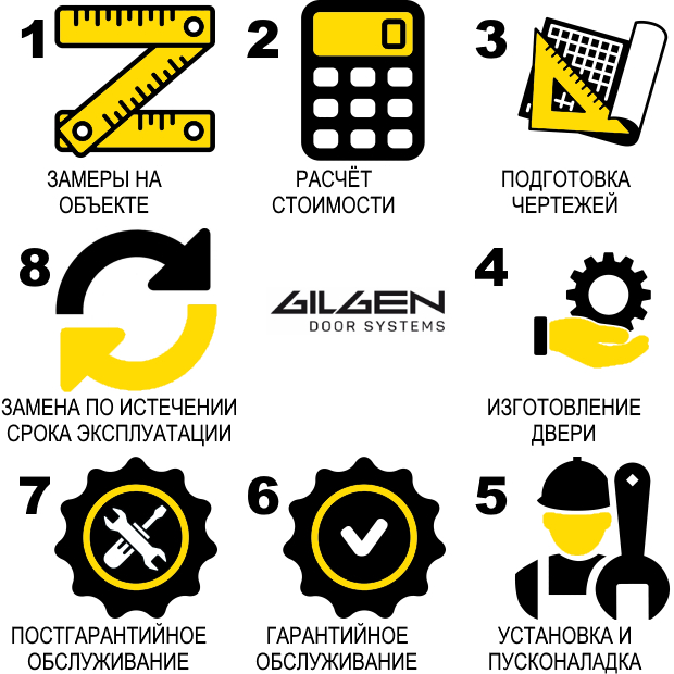 Как мы работаем | Инфографика | Gilgen Door Systems Россия
